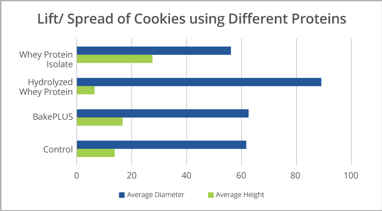 Lift-Spread-Chart